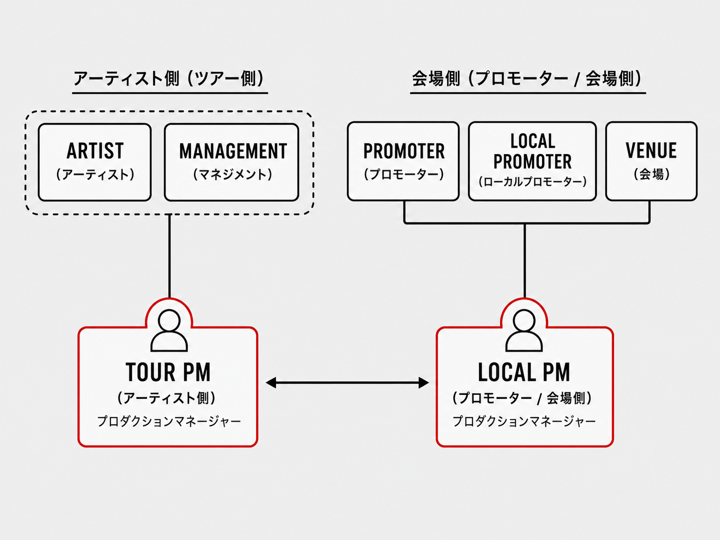 プロダクションマネージャー。日本の音楽業界にいても、多くの人が知らないこの座組こそが「海外ライブ成功の肝」です